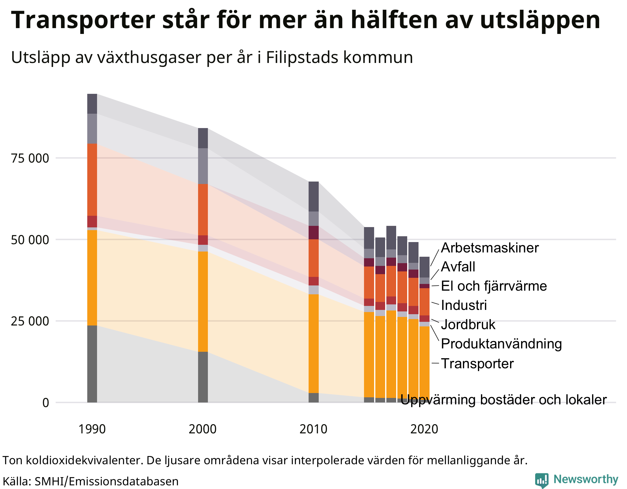 Utsläpp per sektor sedan 1990